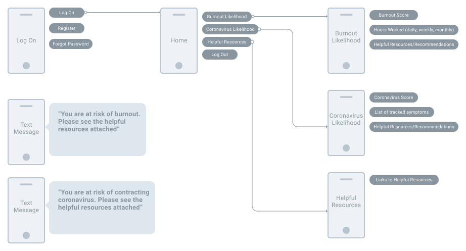 task flow diagram