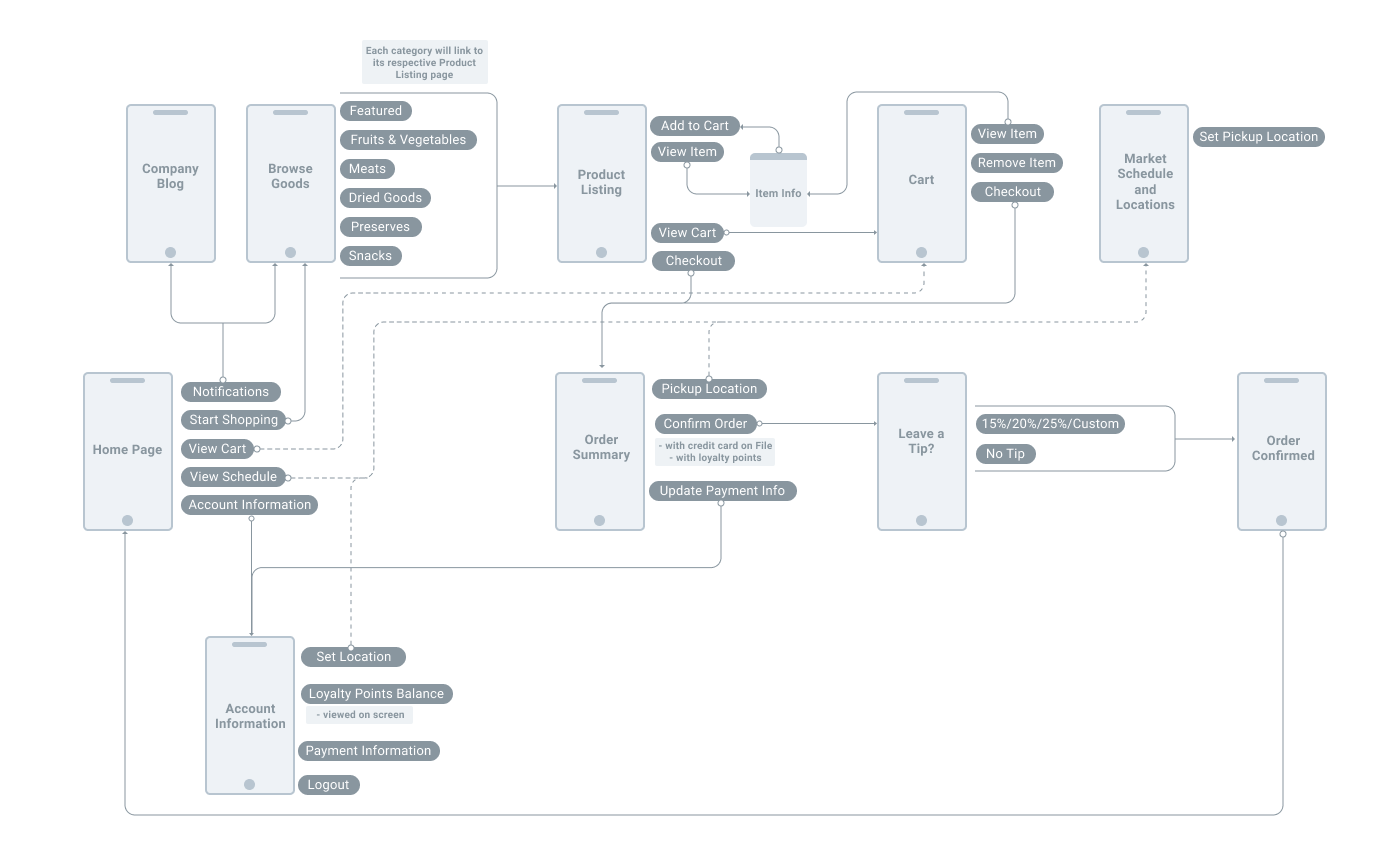 task flow diagram